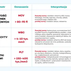 Tabela interpretuje wyniki morfologii krwi: objętość krwinek czerwonych (MCV), leukocyty (WBC) i płytki krwi (PLT).