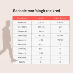 Tabela z badaniem morfologicznym krwi: co to jest? Pokazuje składniki krwi, normy i jednostki miary, np. erytrocyty, leukocyty.