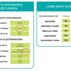 Informacje o tym, co jest na recepcie: papierowa i elektroniczna, terminy realizacji, maksymalna długość terapii (np. 120 dni), oraz tabela z liczbą kropli w butelce dla różnych leków.
