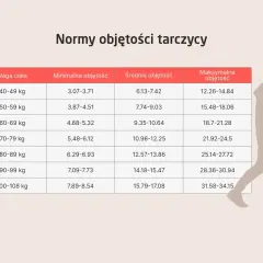 Tabela norm objętości tarczycy w zależności od wagi ciała. Podane są wartości minimalne, średnie i maksymalne.