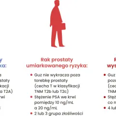 Trzy sylwetki mężczyzn symbolizują raka prostaty: niskiego, umiarkowanego i wysokiego ryzyka. BIRADS 3 okazał się rakiem.