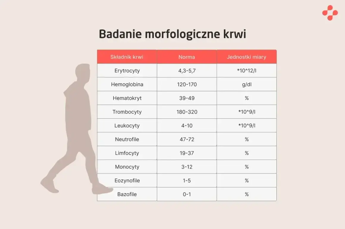 Tabela z badaniem morfologicznym krwi: co to jest? Pokazuje składniki krwi, normy i jednostki miary, np. erytrocyty, leukocyty.