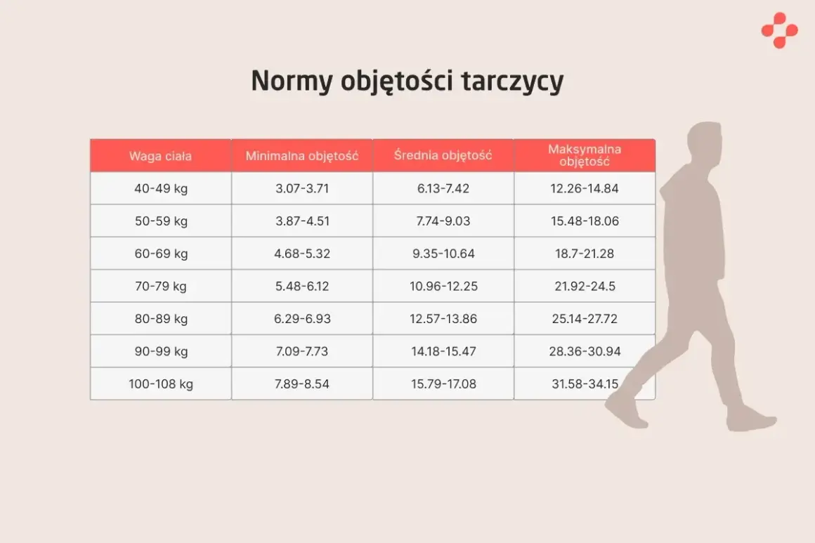 Tabela norm objętości tarczycy w zależności od wagi ciała. Podane są wartości minimalne, średnie i maksymalne.