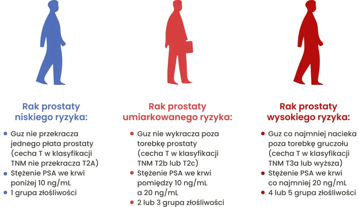 Trzy sylwetki mężczyzn symbolizują raka prostaty: niskiego, umiarkowanego i wysokiego ryzyka. BIRADS 3 okazał się rakiem.