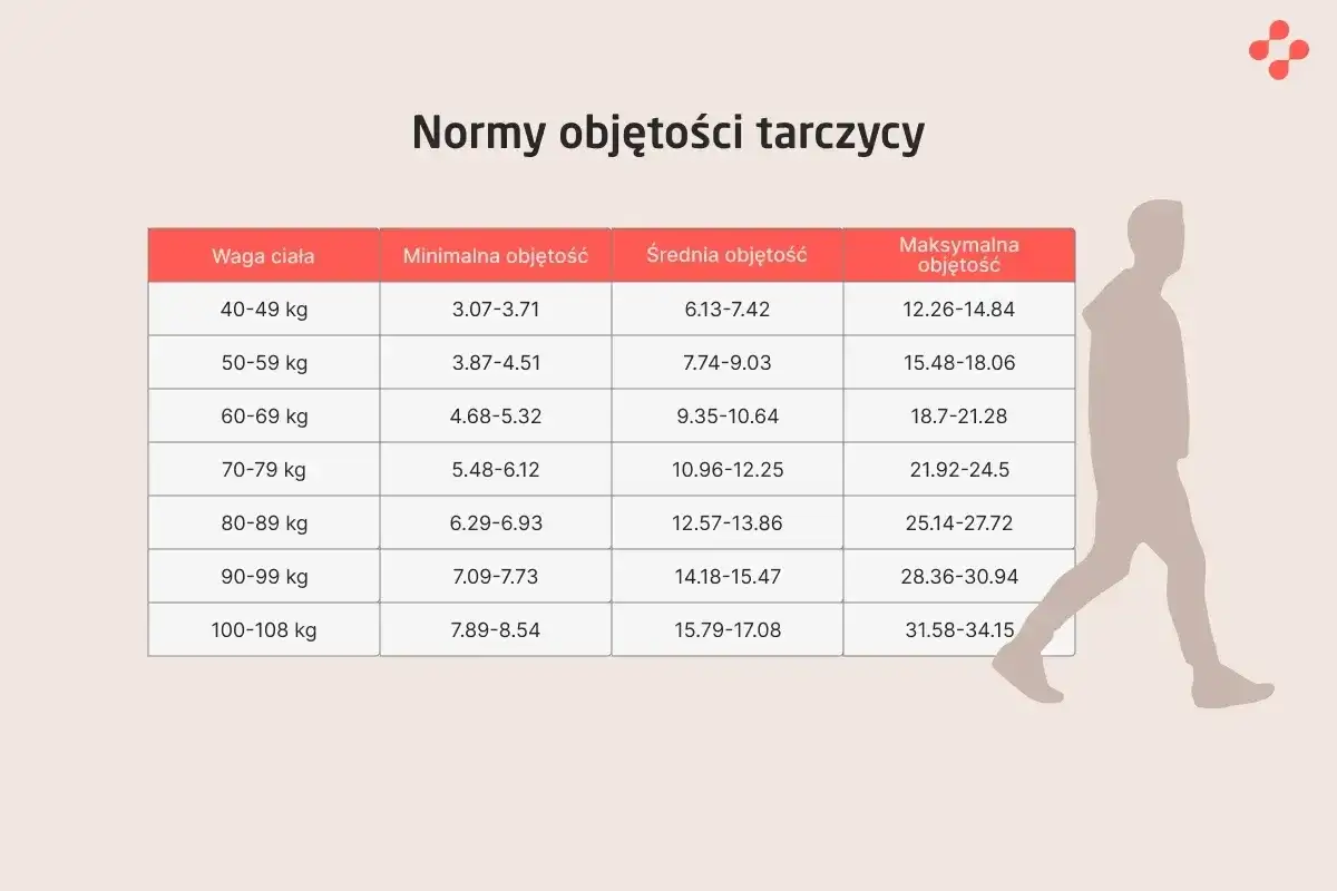 Objętość tarczycy w USG - jakie wartości są prawidłowe?