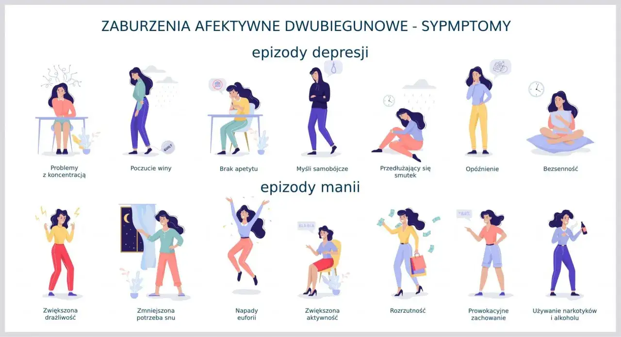 Ilustracja pokazuje objawy choroby dwubiegunowej: epizody depresji (problemy z koncentracją, poczucie winy, brak apetytu, myśli samobójcze, smutek, opóźnienie, bezsenność) i manii (drażliwość, zmniejszona potrzeba snu, euforia, nadmierna aktywność, roz...