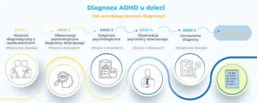 Testy na ADHD - jak wygląda rzetelna diagnoza?