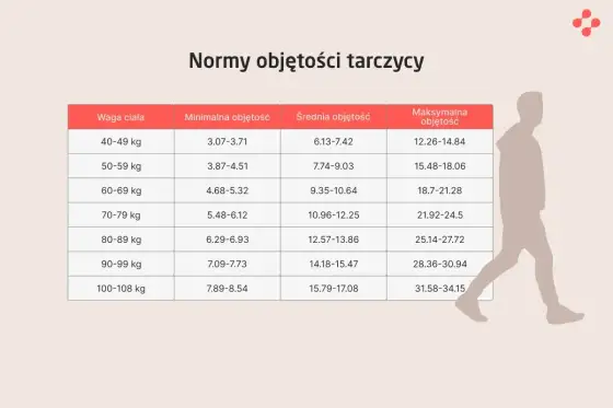 Objętość tarczycy w USG - jakie wartości są prawidłowe?